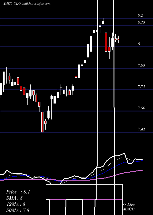  Daily chart CloughGlobal