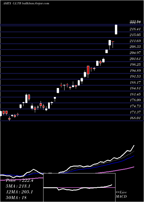  Daily chart PhysicalPrecious