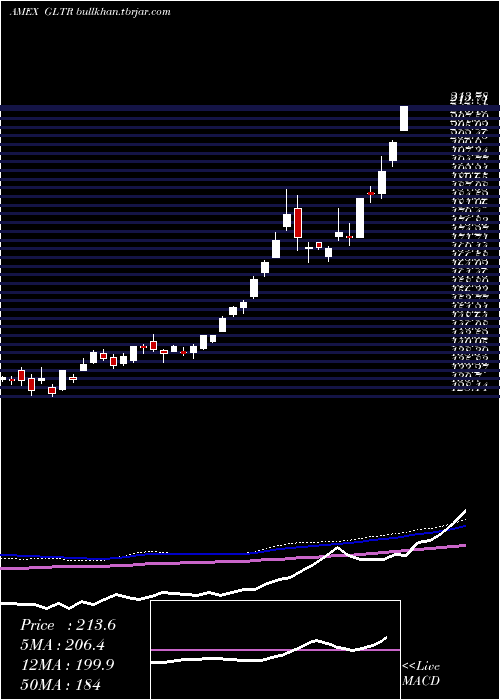  weekly chart PhysicalPrecious