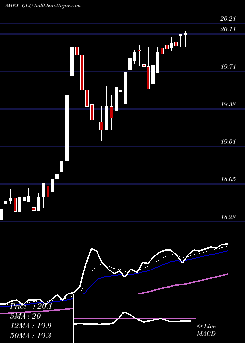  Daily chart GabelliGlobal