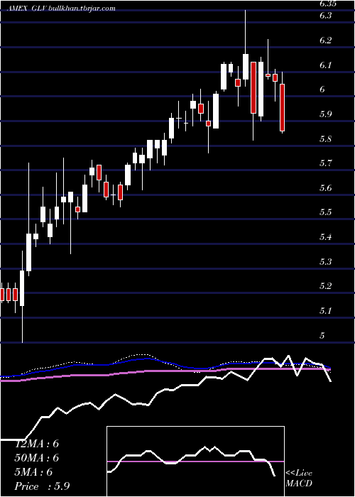 weekly chart CloughGlobal