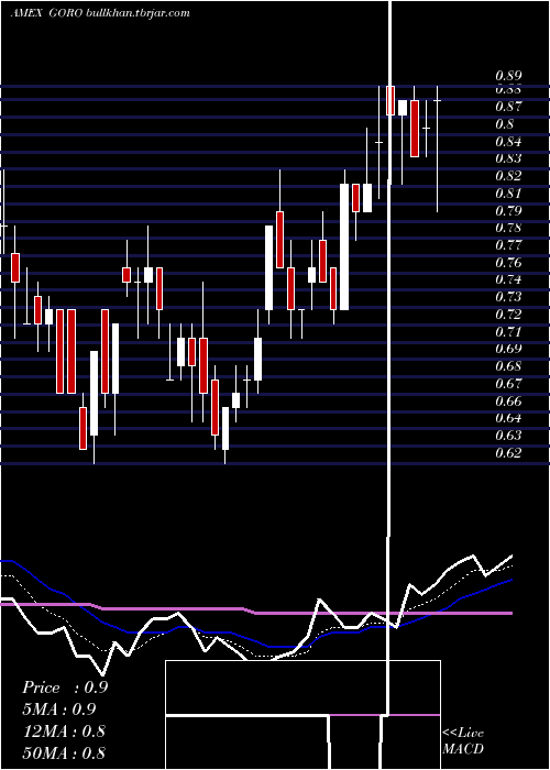 Daily chart GoldResource