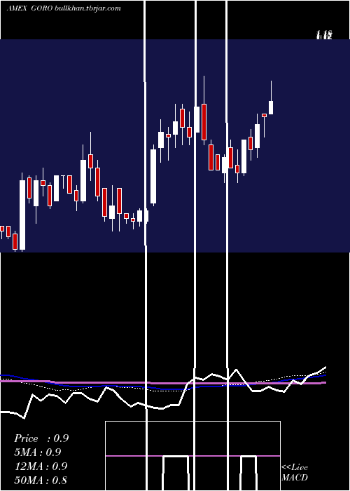  weekly chart GoldResource