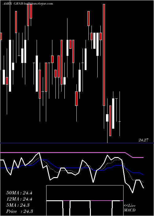  Daily chart GreenBond