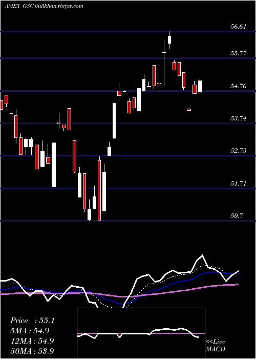  Daily chart GsConnect