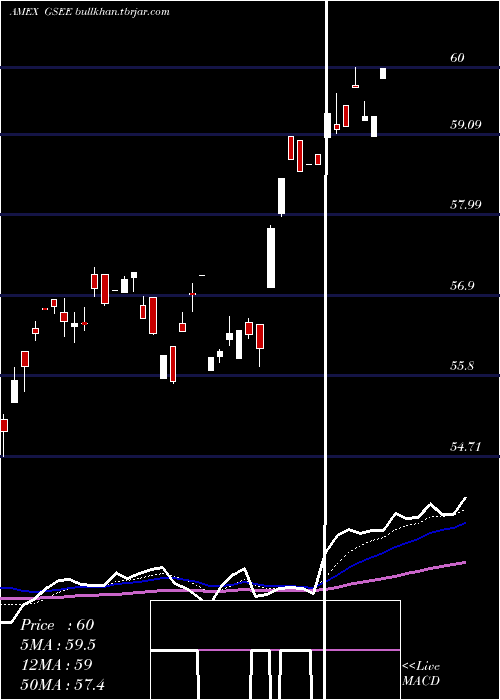  Daily chart GoldmanSachs