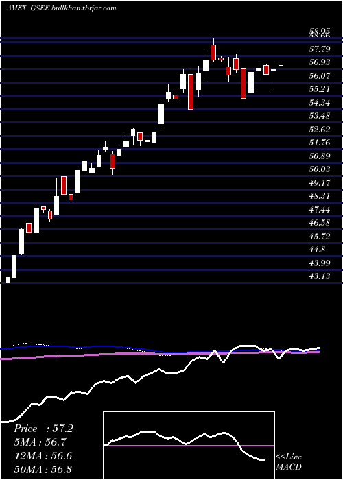  weekly chart GoldmanSachs