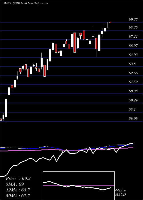  weekly chart GoldmanSachs