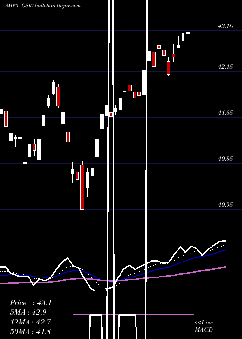  Daily chart GoldmanSachs