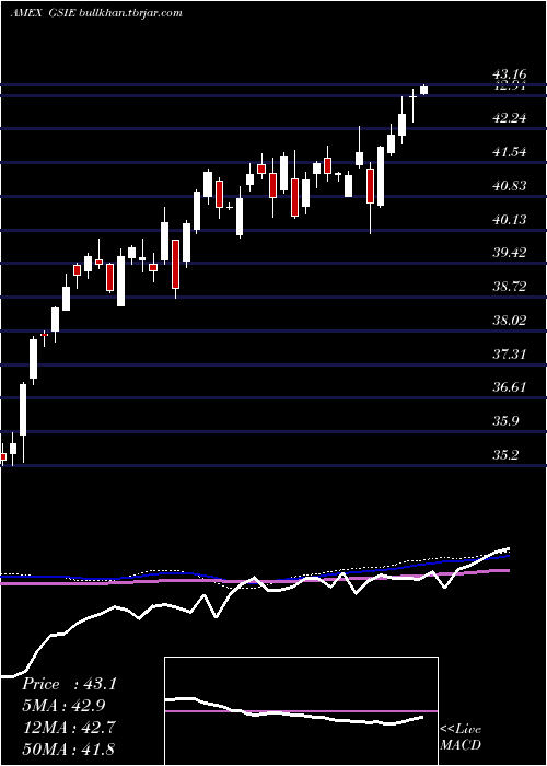  weekly chart GoldmanSachs
