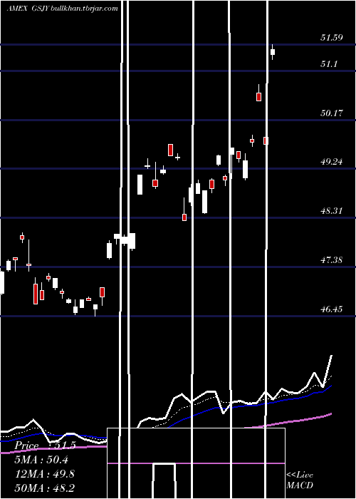  Daily chart GoldmanSachs