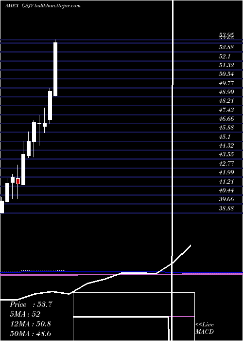  monthly chart GoldmanSachs
