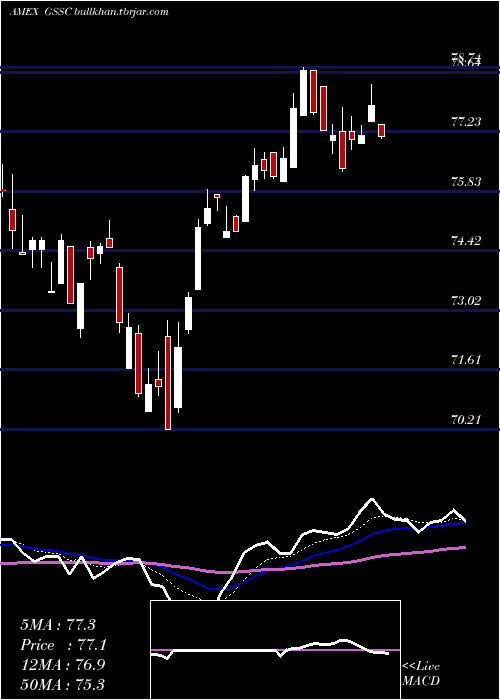  Daily chart GsActivebeta