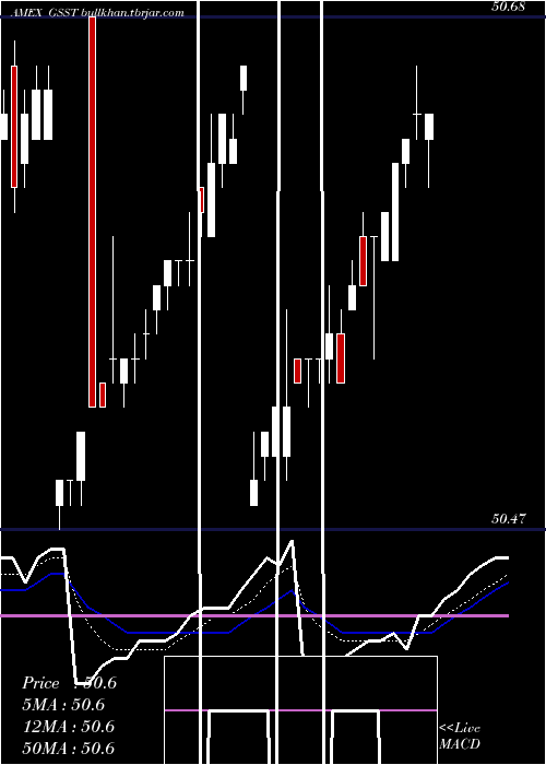  Daily chart GsAccess