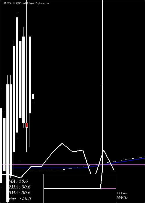  monthly chart GsAccess