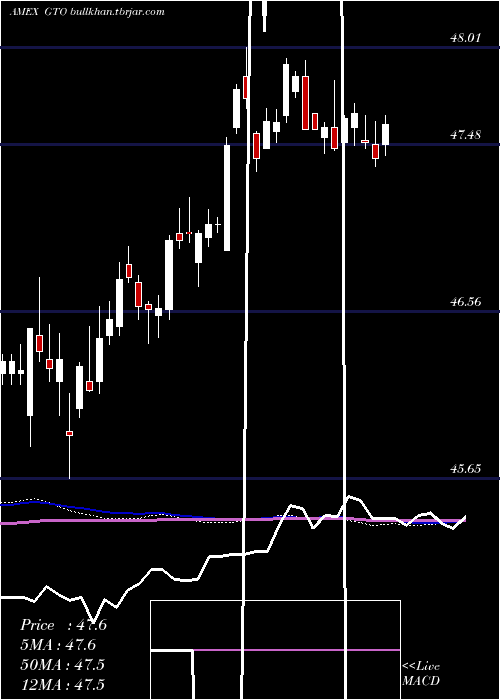  weekly chart GuggenheimTotal