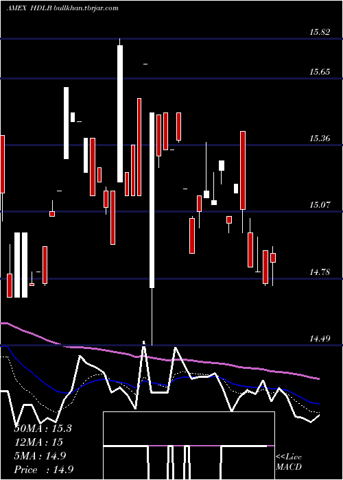  Daily chart Etracs2x