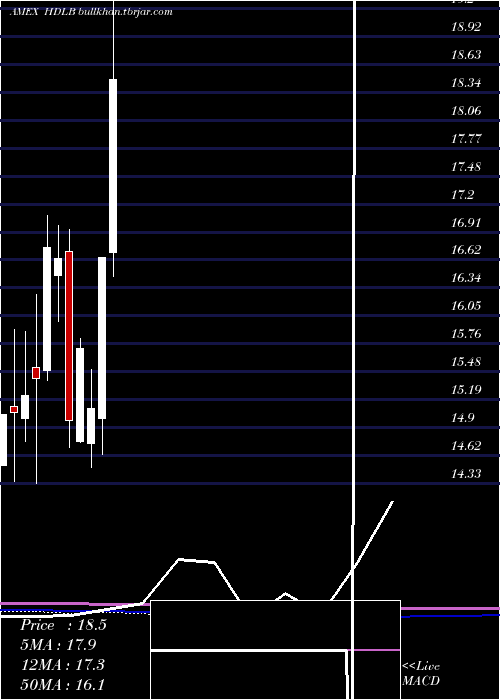 monthly chart Etracs2x