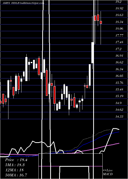  weekly chart Etracs2x