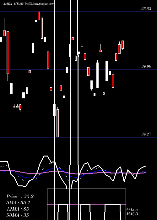  Daily chart FtHorizon