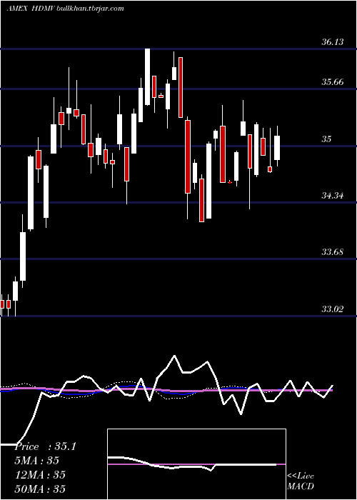  weekly chart FtHorizon