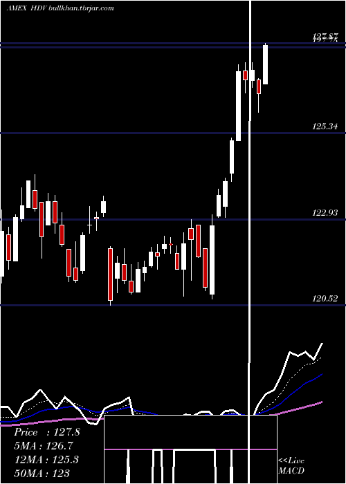  Daily chart CoreHigh