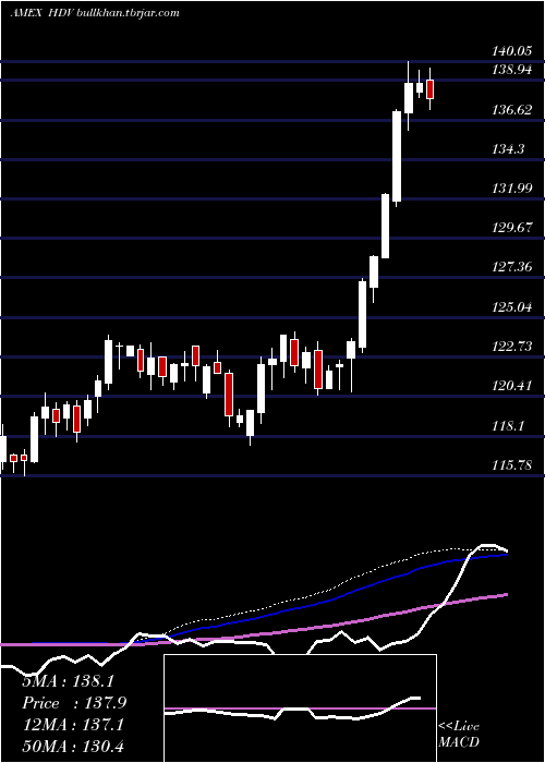  weekly chart CoreHigh