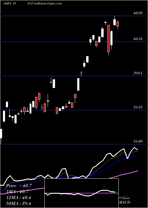  Daily chart EafeSmall