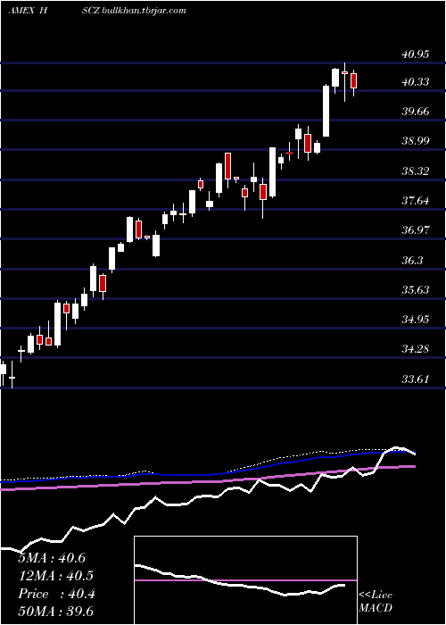  weekly chart EafeSmall