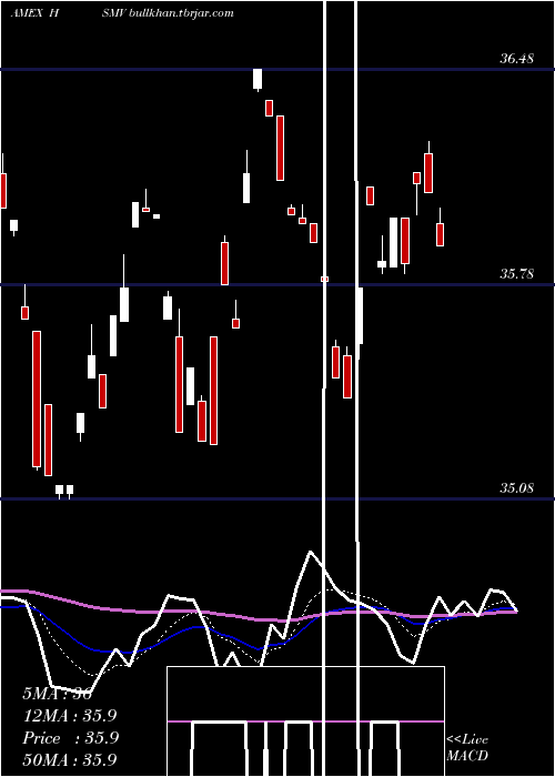  Daily chart FtHorizon