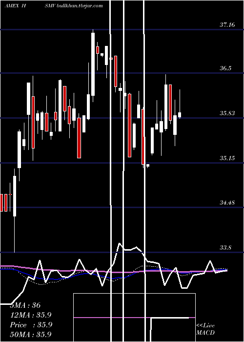  weekly chart FtHorizon