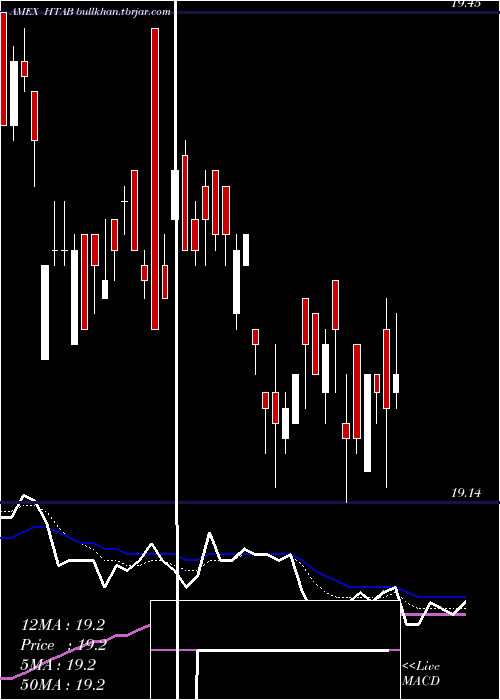  Daily chart HartfordSchroders