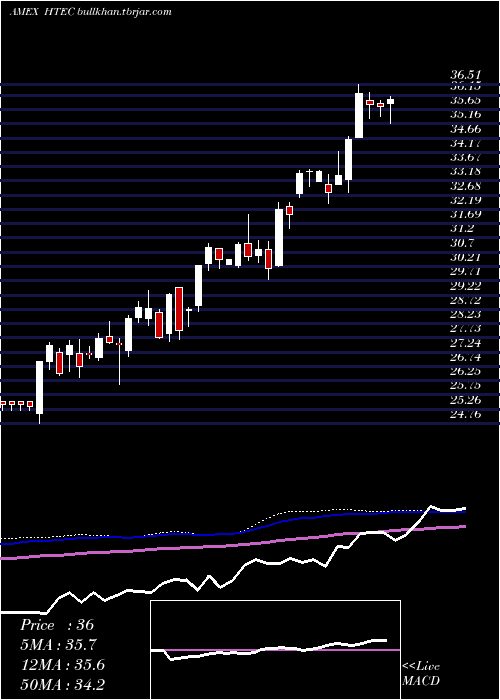  weekly chart RoboGlobal