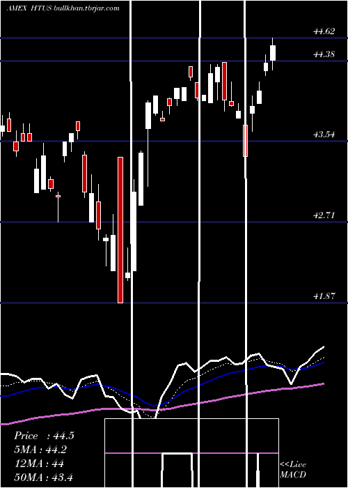  Daily chart HullTactical