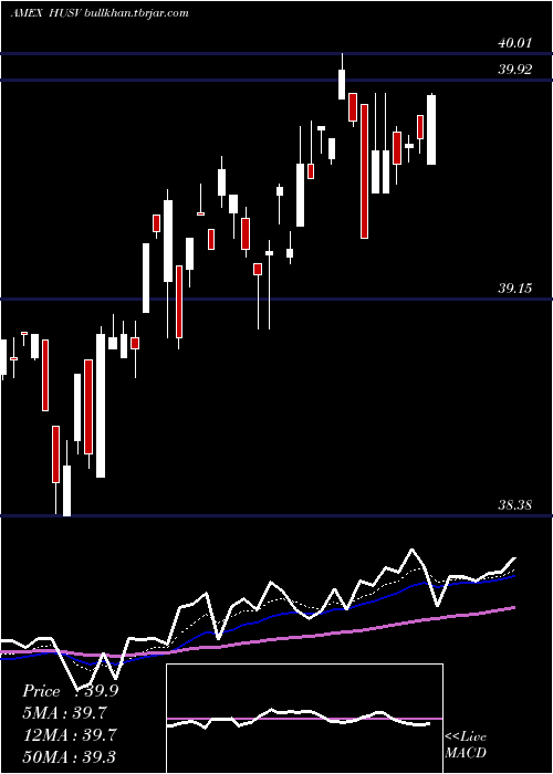  Daily chart FirstTrust