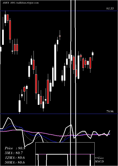  Daily chart IboxxHigh