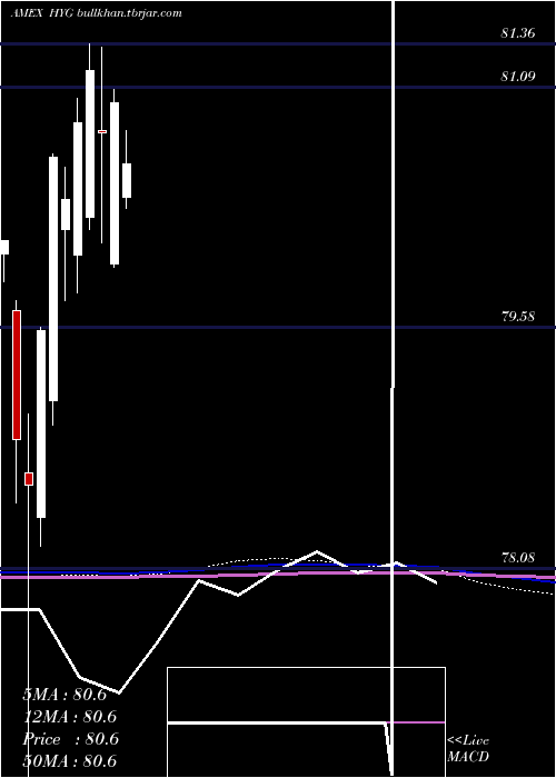  monthly chart IboxxHigh