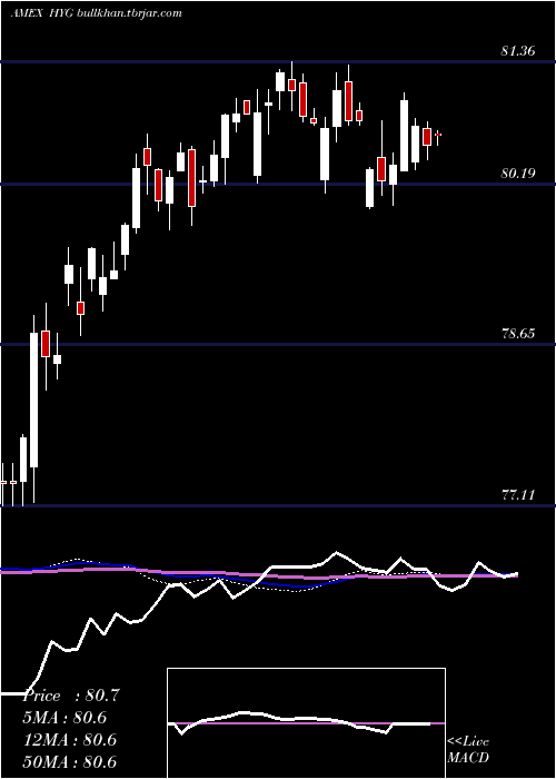  weekly chart IboxxHigh