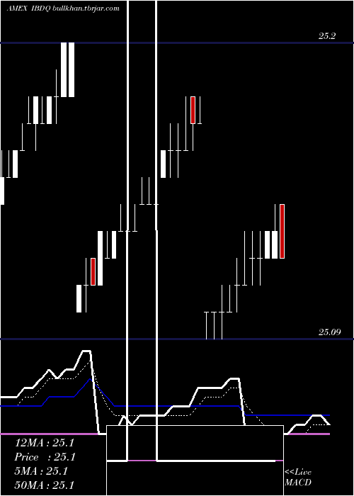  Daily chart IsharesIbonds