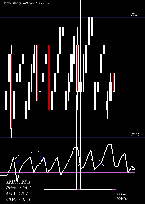  weekly chart IsharesIbonds