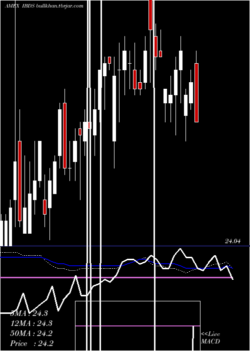  weekly chart Dec2027
