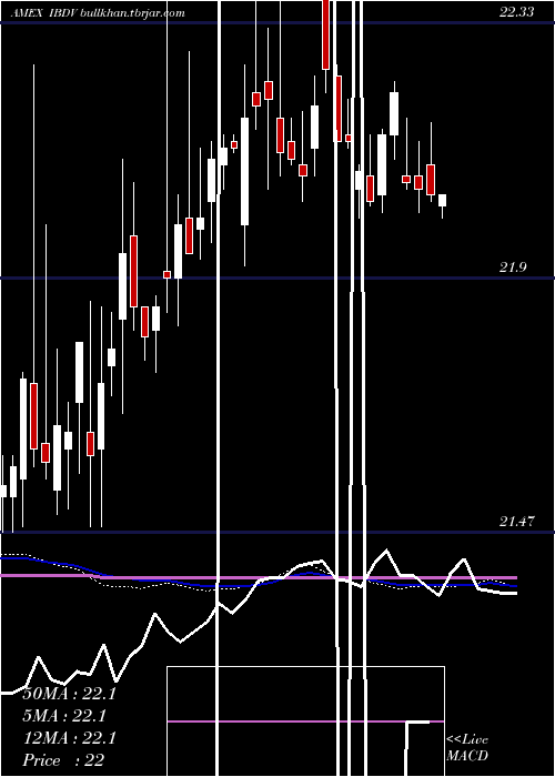 weekly chart IsharesIbonds