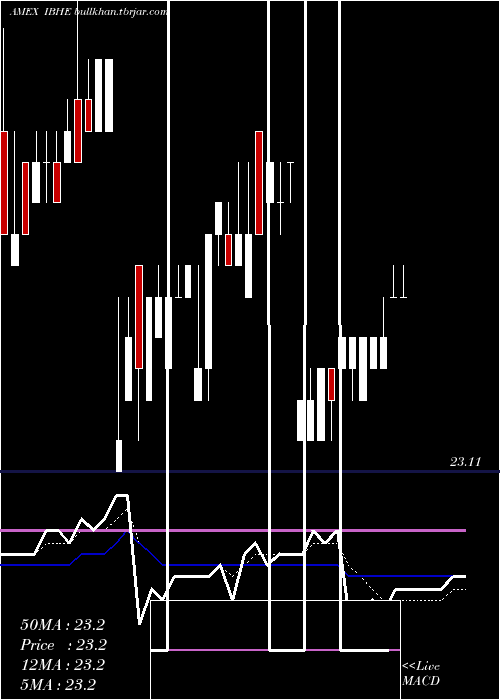  Daily chart IsharesIbonds