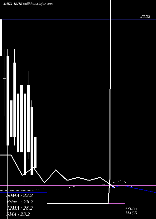  monthly chart IsharesIbonds