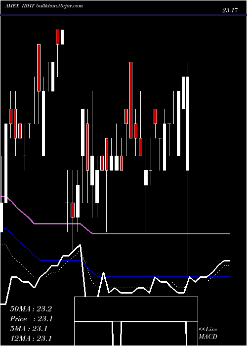  Daily chart IsharesIbonds