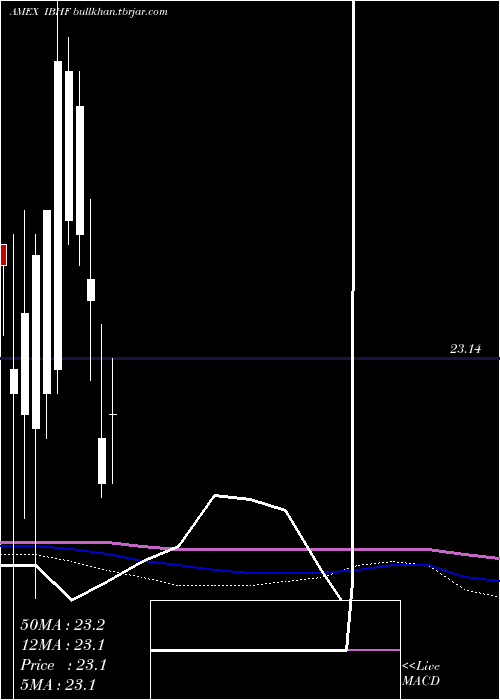  monthly chart IsharesIbonds