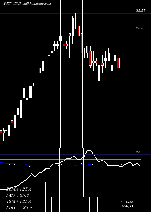  weekly chart IsharesIbonds