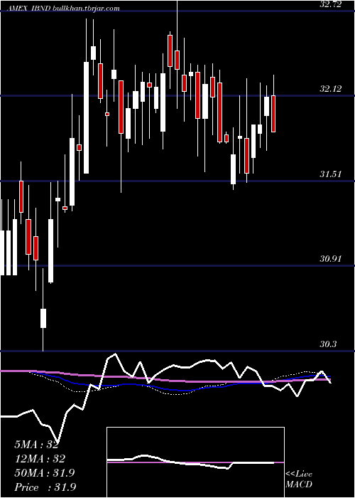  weekly chart SpdrIntl