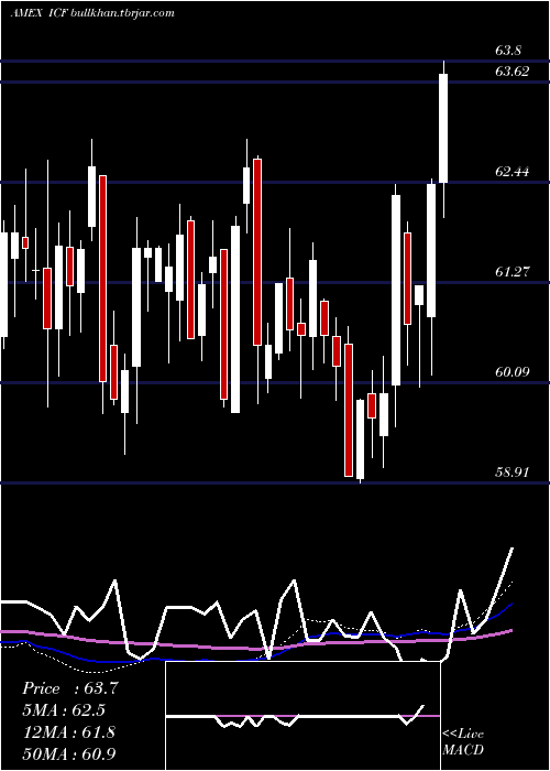  weekly chart RealtyMajors