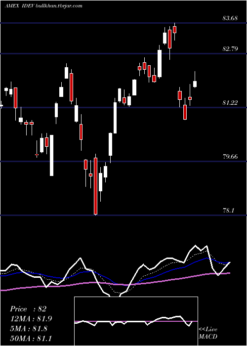  Daily chart IntlDevd